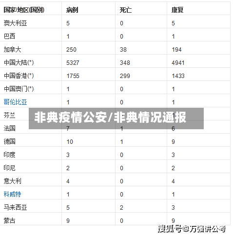 非典疫情公安/非典情况通报