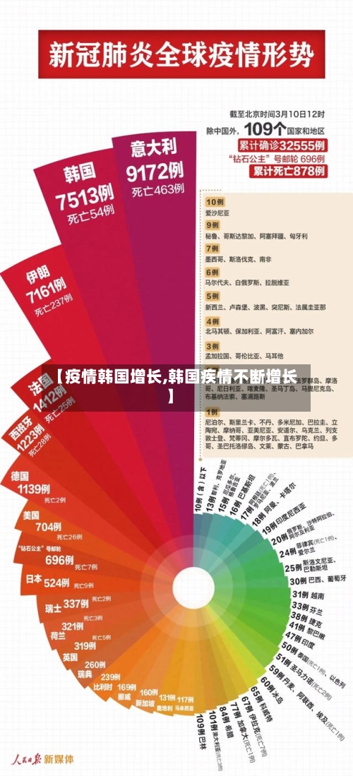【疫情韩国增长,韩国疾情不断增长】-第2张图片
