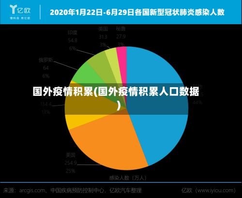 国外疫情积累(国外疫情积累人口数据)