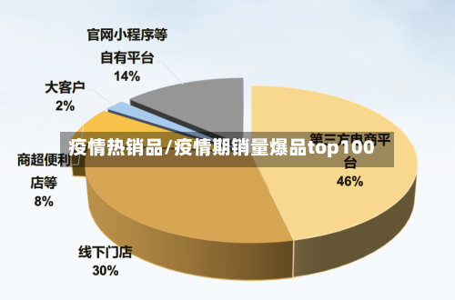 疫情热销品/疫情期销量爆品top100
